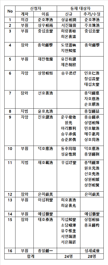 25_1차 등재자.png