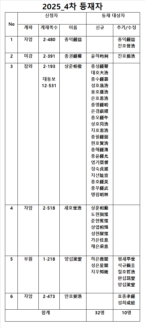 25_4차 등재자.png