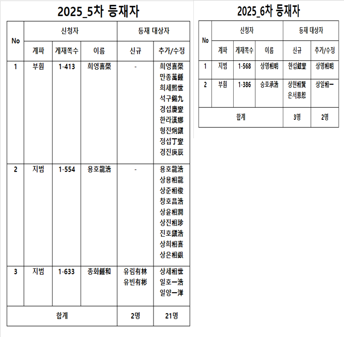 25_5차6차차 등재자.png