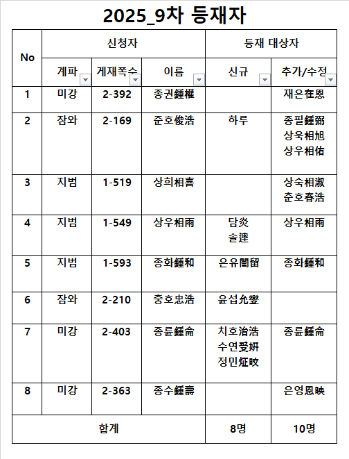 25_9차 등재자.png