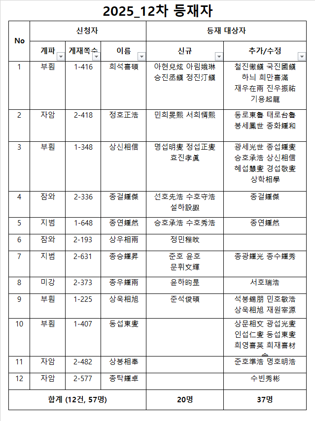 25_12차 등재자.png
